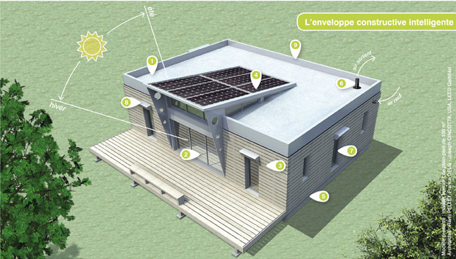 Enveloppe intelligente pour maison passive bas carbone